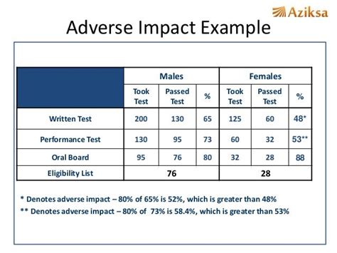 2sd test adverse impact large sample|how to calculate adverse effect.